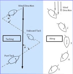 Sailing Basics That Every Beginner Must Know - Marine Waterline