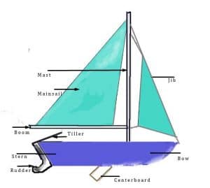 Sailing Basics That Every Beginner Must Know - Marine Waterline